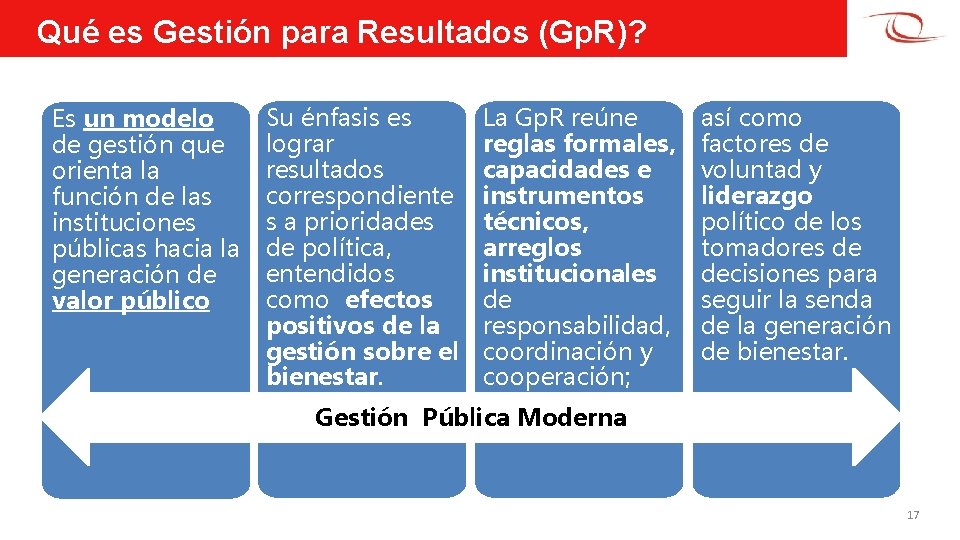 Qué es Gestión para Resultados (Gp. R)? Es un modelo de gestión que orienta