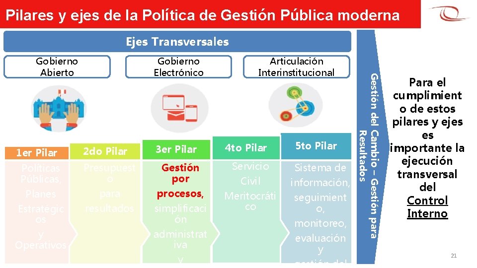 Pilares y ejes de la Política de Gestión Pública moderna Ejes Transversales Gobierno Electrónico