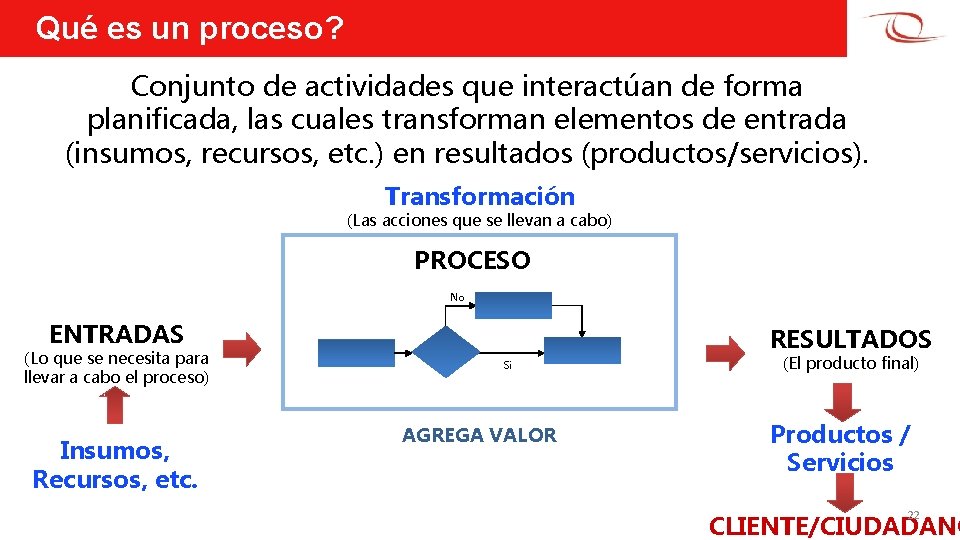Qué es un proceso? Conjunto de actividades que interactúan de forma planificada, las cuales