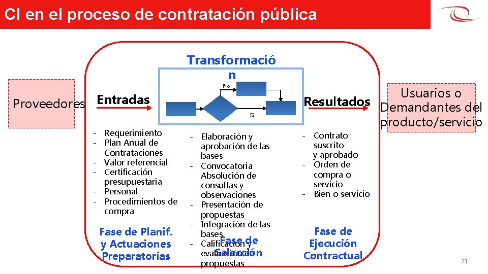 CI en el proceso de contratación pública Transformació n No Proveedores Entradas Si -