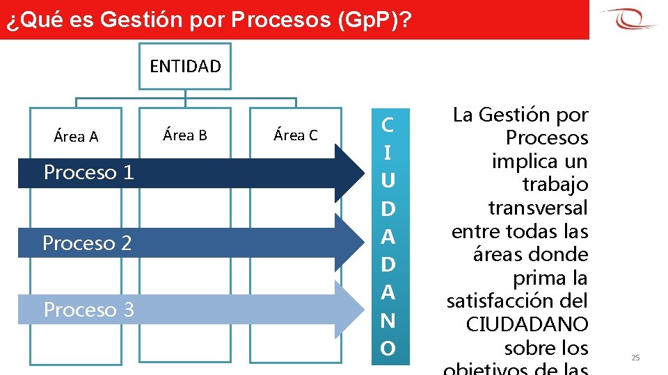 ¿Qué es Gestión por Procesos (Gp. P)? ENTIDAD Área A Proceso 1 Proceso 2