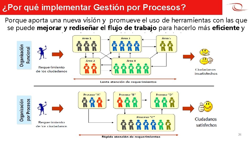 ¿Por qué implementar Gestión por Procesos? Porque aporta una nueva visión y promueve el