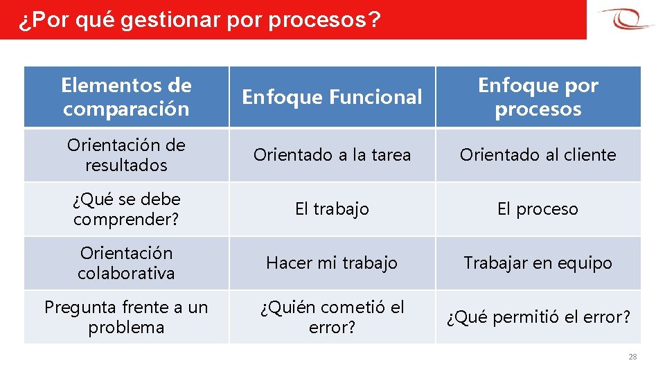 ¿Por qué gestionar por procesos? Elementos de comparación Enfoque Funcional Enfoque por procesos Orientación