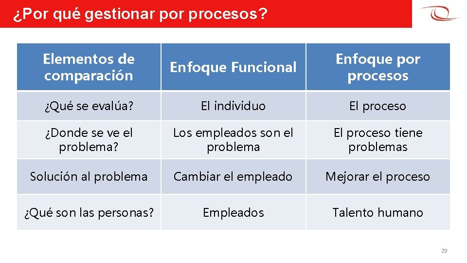 ¿Por qué gestionar por procesos? Elementos de comparación Enfoque Funcional Enfoque por procesos ¿Qué