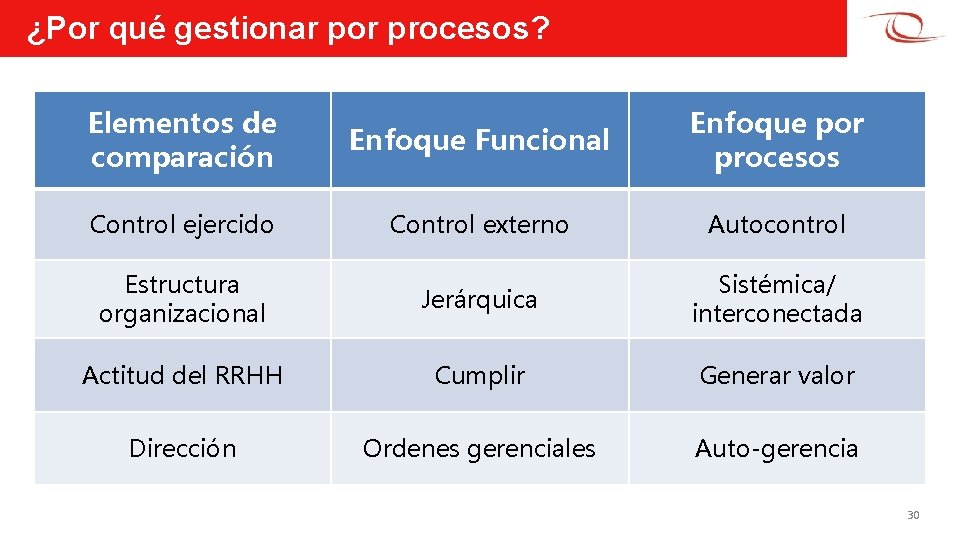 ¿Por qué gestionar por procesos? Elementos de comparación Enfoque Funcional Enfoque por procesos Control