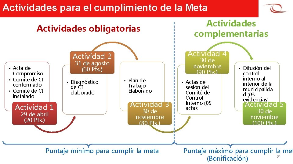 Actividades para el cumplimiento de la Meta Actividades obligatorias Actividad 4 Actividad 2 30