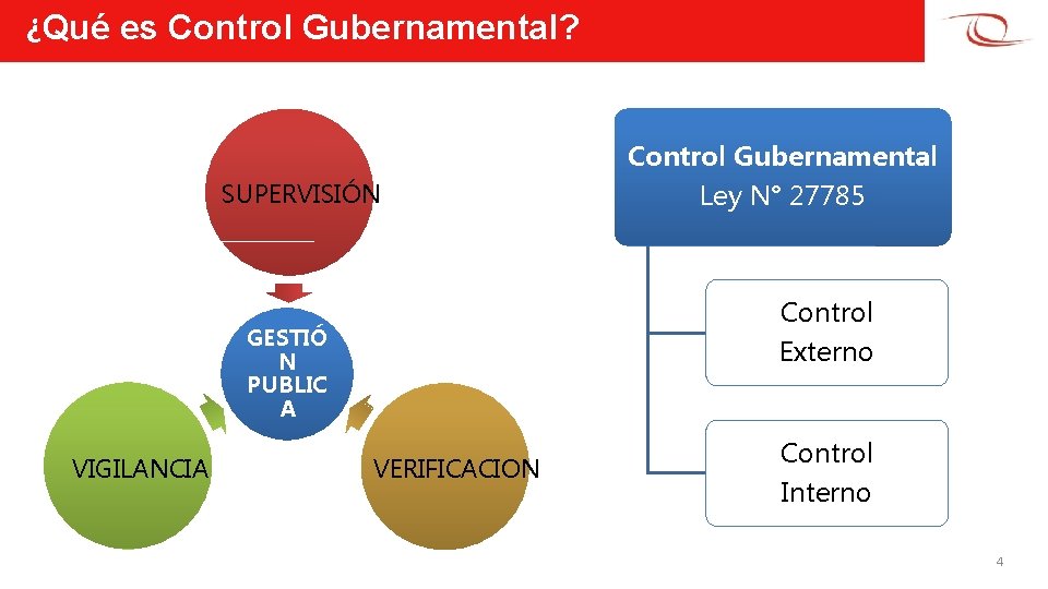 ¿Qué es Control Gubernamental? SUPERVISIÓN Control Externo GESTIÓ N PUBLIC A VIGILANCIA Control Gubernamental
