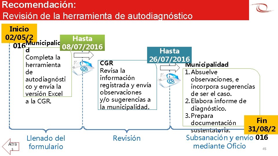 Recomendación: Revisión de la herramienta de autodiagnóstico Inicio 02/05/2 Hasta 016 Municipalida 08/07/2016 d