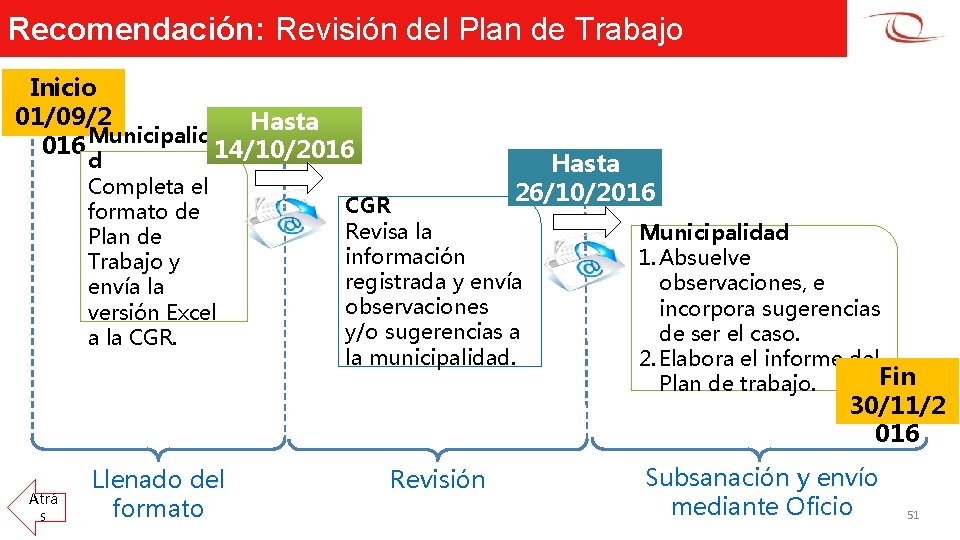 Recomendación: Revisión del Plan de Trabajo Inicio 01/09/2 Hasta Municipalida 016 14/10/2016 d Completa