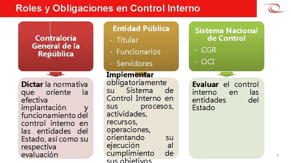 Roles y Obligaciones en Control Interno Entidad Pública Contraloría General de la República Dictar