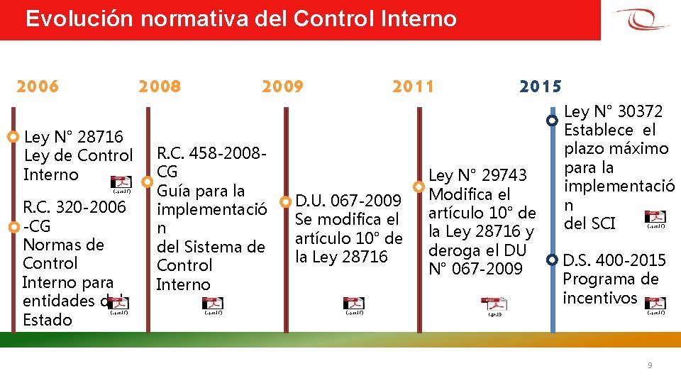 Evolución normativa del Control Interno 2006 Ley N° 28716 Ley de Control Interno R.