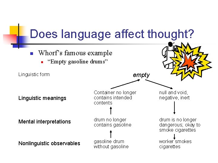 Does language affect thought? n Whorf’s famous example n “Empty gasoline drums” empty Linguistic