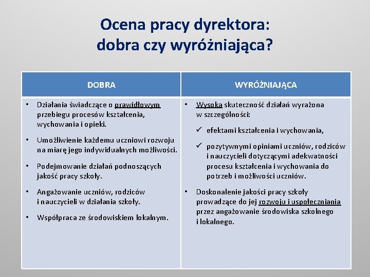 Ocena pracy dyrektora: dobra czy wyróżniająca? DOBRA • Działania świadczące o prawidłowym przebiegu procesów