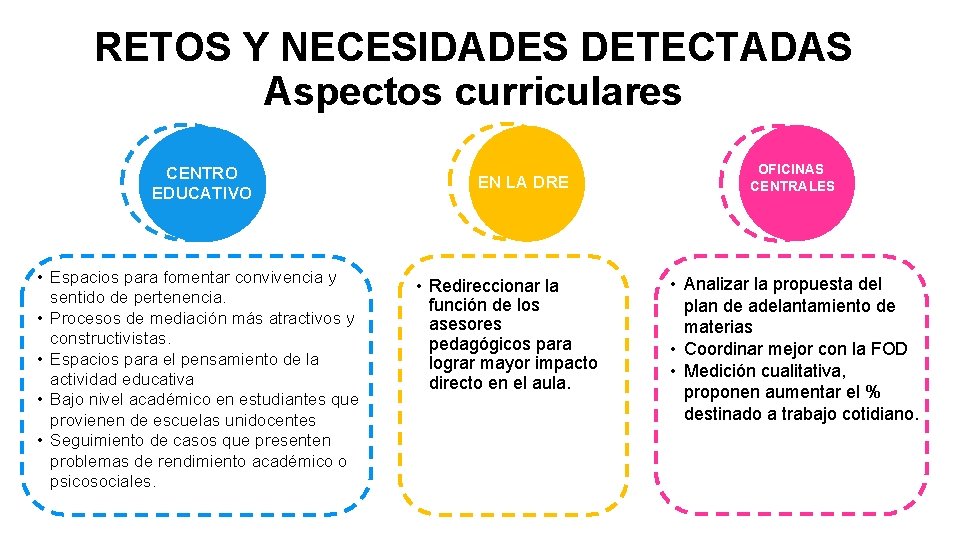 RETOS Y NECESIDADES DETECTADAS Aspectos curriculares CENTRO EDUCATIVO • Espacios para fomentar convivencia y