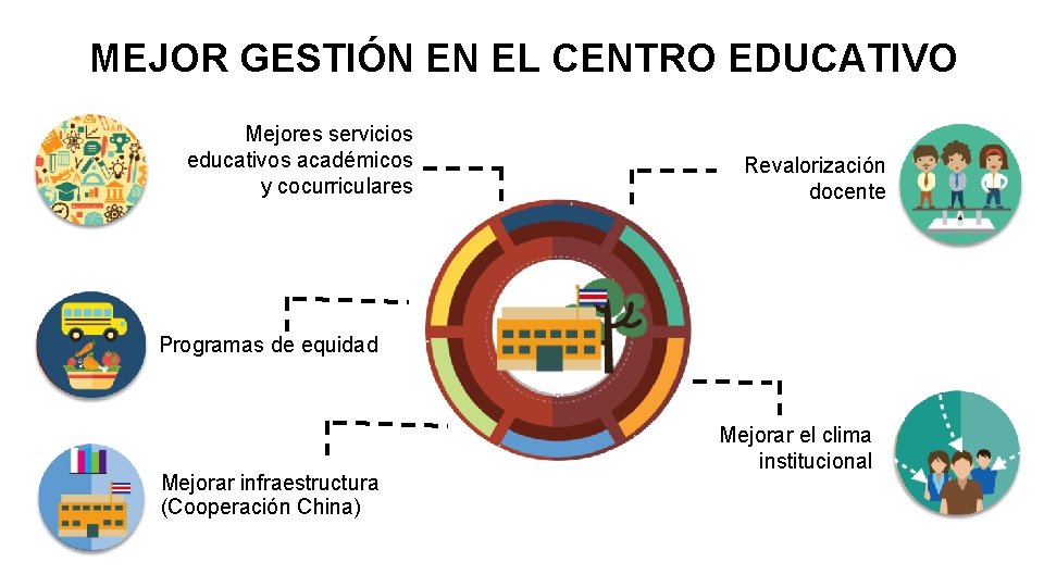 MEJOR GESTIÓN EN EL CENTRO EDUCATIVO Mejores servicios educativos académicos y cocurriculares Revalorización docente