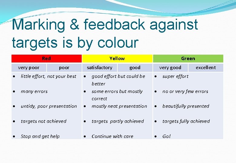 Marking & feedback against targets is by colour Red very poor Yellow poor satisfactory Marking & feedback against targets is by colour Red very poor Yellow poor satisfactory