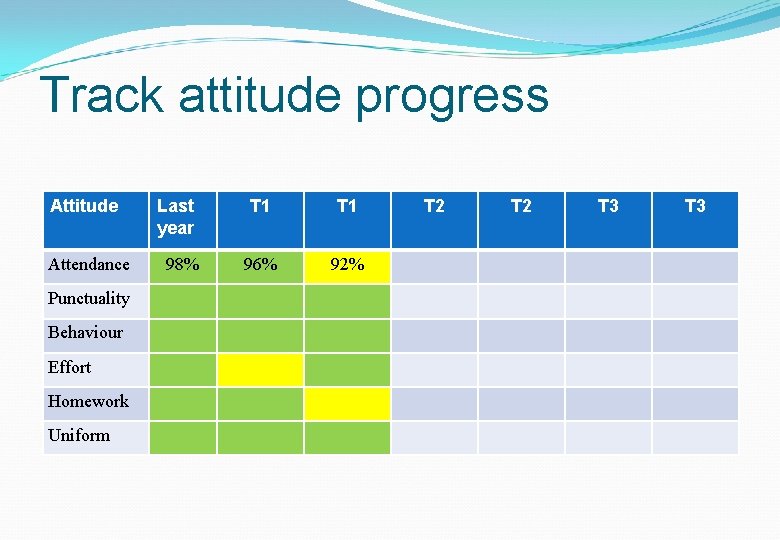 Track attitude progress Attitude Attendance Punctuality Behaviour Effort Homework Uniform Last year 98% T Track attitude progress Attitude Attendance Punctuality Behaviour Effort Homework Uniform Last year 98% T