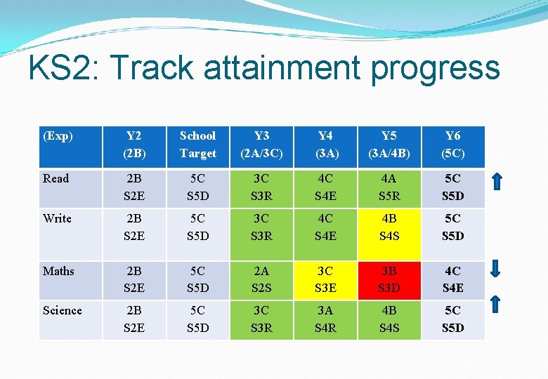 KS 2: Track attainment progress (Exp) Y 2 (2 B) School Target Y 3 KS 2: Track attainment progress (Exp) Y 2 (2 B) School Target Y 3