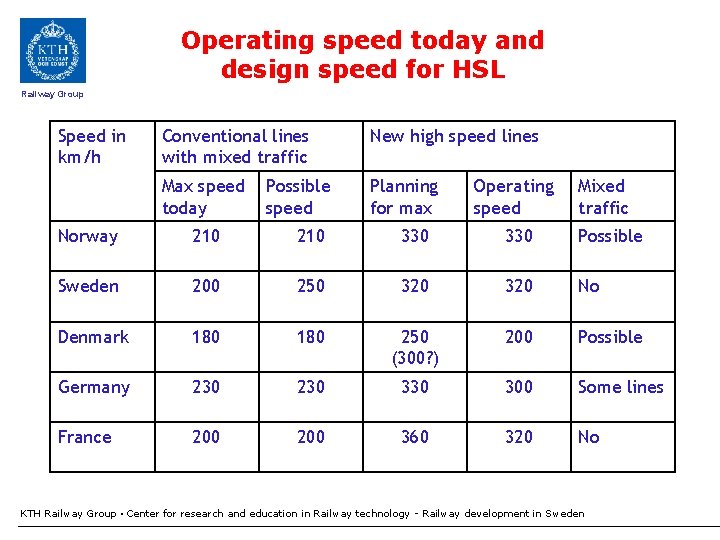 Operating speed today and design speed for HSL Railway Group Speed in km/h Conventional