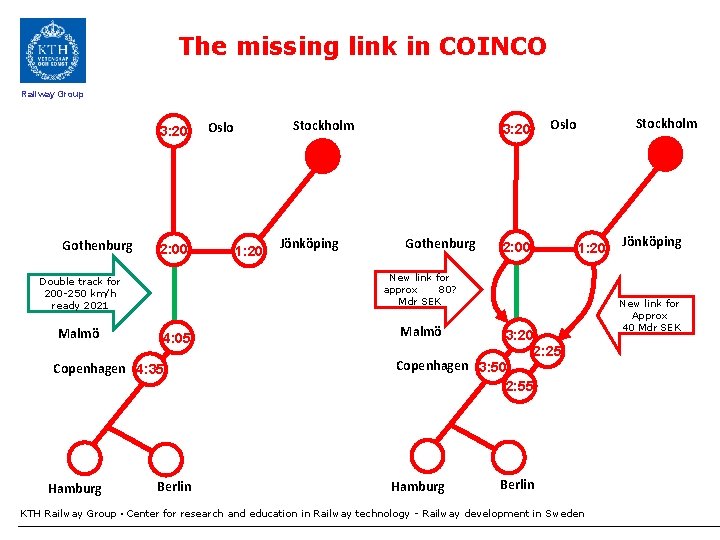 The missing link in COINCO Railway Group 3: 20 Gothenburg 2: 00 4: 05