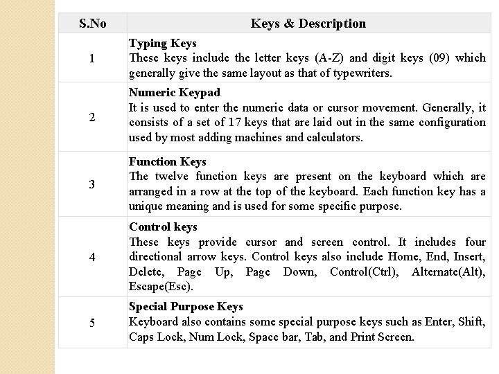 S. No Keys & Description 1 Typing Keys These keys include the letter keys