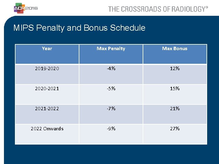MIPS Penalty and Bonus Schedule Year Max Penalty Max Bonus 2019 -2020 -4% 12%