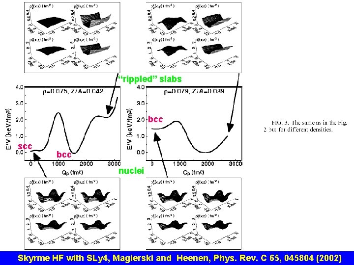 “rippled” slabs bcc scc bcc nuclei Skyrme HF with SLy 4, Magierski and Heenen,