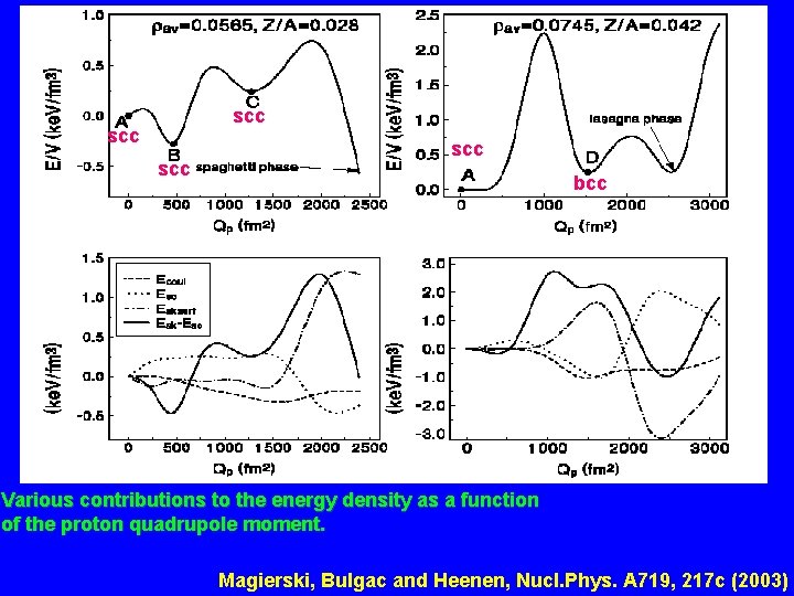 scc scc bcc Various contributions to the energy density as a function of the