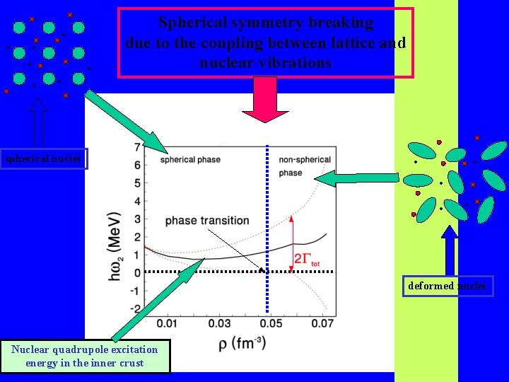 . . . . Spherical symmetry breaking due to the coupling between lattice and