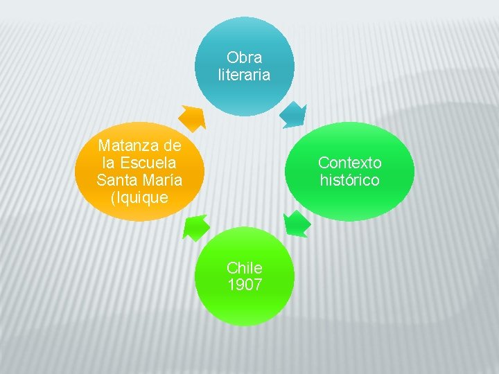 Obra literaria Matanza de la Escuela Santa María (Iquique Contexto histórico Chile 1907 