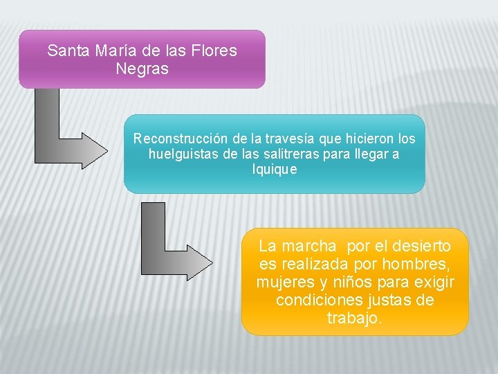 Santa María de las Flores Negras Reconstrucción de la travesía que hicieron los huelguistas