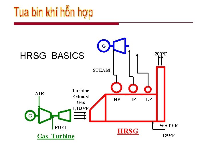 G HRSG BASICS 200°F STEAM Turbine Exhaust Gas 1, 100°F AIR HP IP LP