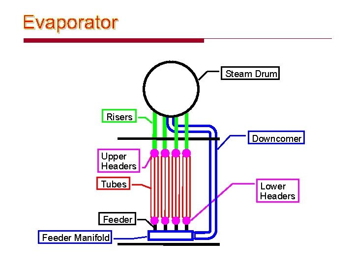 Steam Drum Risers Downcomer Upper Headers Tubes Feeder Manifold Lower Headers 