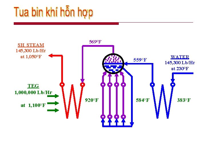 SH STEAM 145, 300 Lb/Hr at 1, 050°F 569°F 559°F WATER 145, 300 Lb/Hr