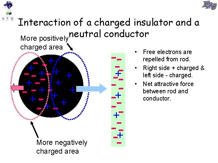 Interaction of a charged insulator and a More positivelyneutral conductor charged area + +