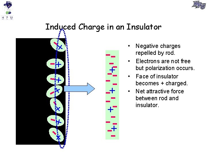 Induced Charge in an Insulator + - +++- + --+-- -+-+ -+-- • Negative
