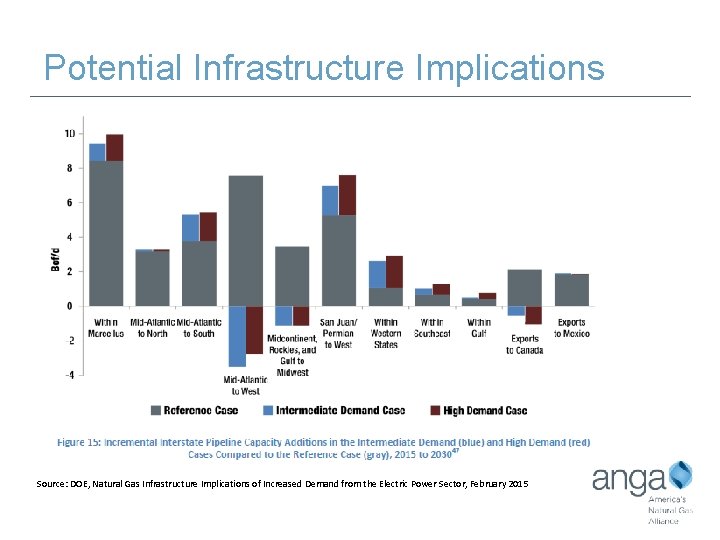 Potential Infrastructure Implications Source: DOE, Natural Gas Infrastructure Implications of Increased Demand from the