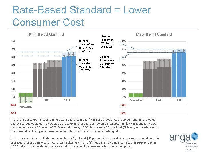 Rate-Based Standard = Lower Consumer Cost Rate-Based Standard Clearing Price before CO 2 Policy