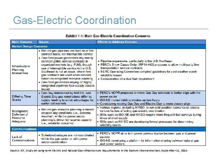 Gas-Electric Coordination Source: ICF, Study on Long-term Electric and Natural Gas Infrastructure Requirements in