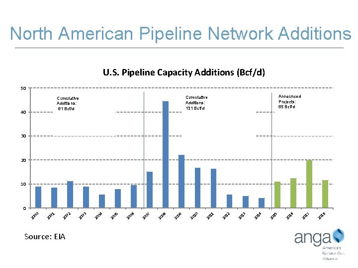 North American Pipeline Network Additions U. S. Pipeline Capacity Additions (Bcf/d) 50 40 Announced