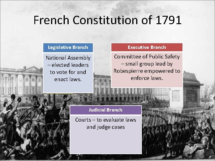 French Constitution of 1791 Legislative Branch Executive Branch National Assembly – elected leaders to