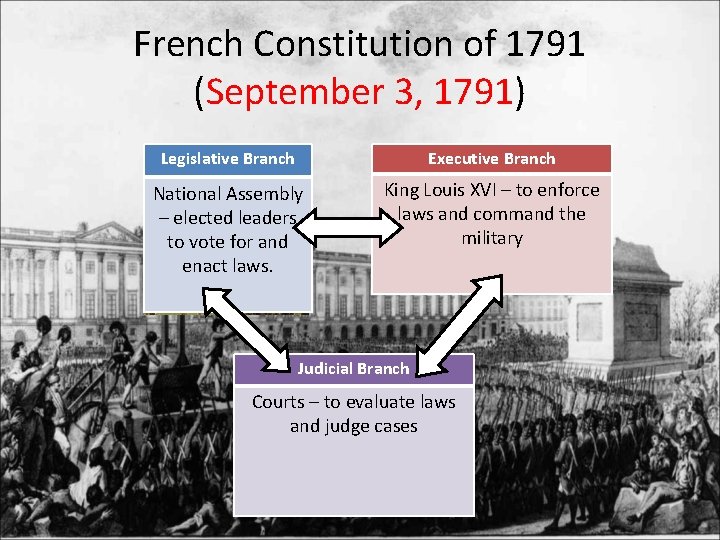 French Constitution of 1791 (September 3, 1791) Legislative Branch Executive Branch National Assembly –