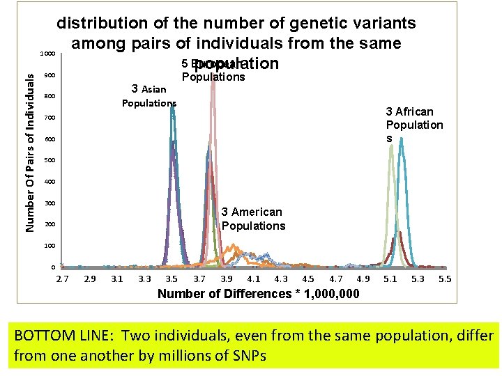 Number Of Pairs of Individuals distribution of the number of genetic variants among pairs