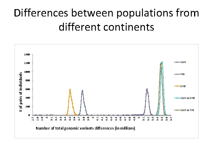 Differences between populations from different continents 1400 LWK 1000 FIN 800 CHB 600 400