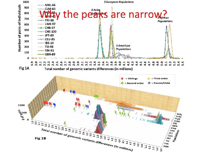 Why the peaks are narrow? 