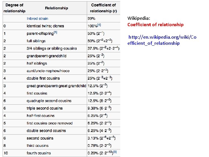 Wikipedia: Coefficient of relationship http: //en. wikipedia. org/wiki/Co efficient_of_relationship 