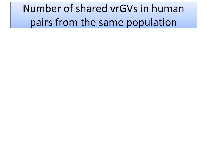 Number of shared vr. GVs in human pairs from the same population 