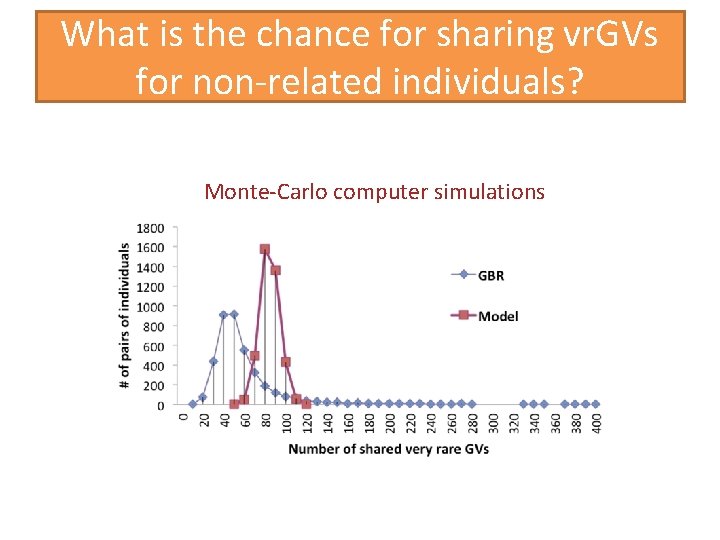 What is the chance for sharing vr. GVs for non-related individuals? Monte-Carlo computer simulations