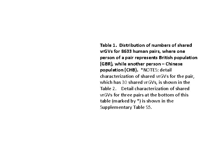 Table 1. Distribution of numbers of shared vr. GVs for 8633 human pairs, where