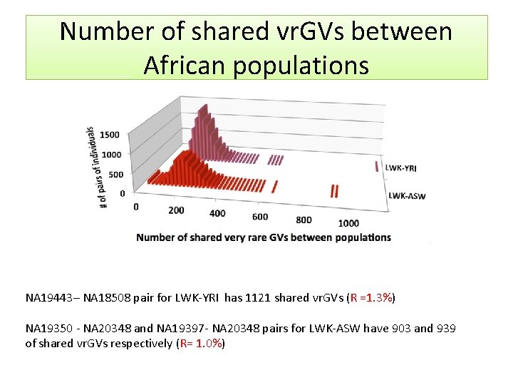 Number of shared vr. GVs between African populations NA 19443– NA 18508 pair for